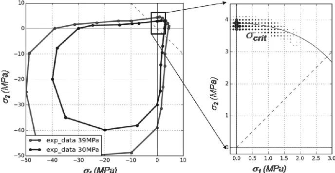 Figure 1. Left: two typical initial elastic domains for different concrete types. Right: Eigen stress- stress-es loading history (dots) for three point beam flexure in the bitensile quadrant loading domain.