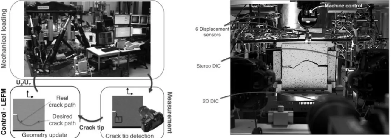 Figure 4.Hybridtest principle (left) and the experimental setup (right). 