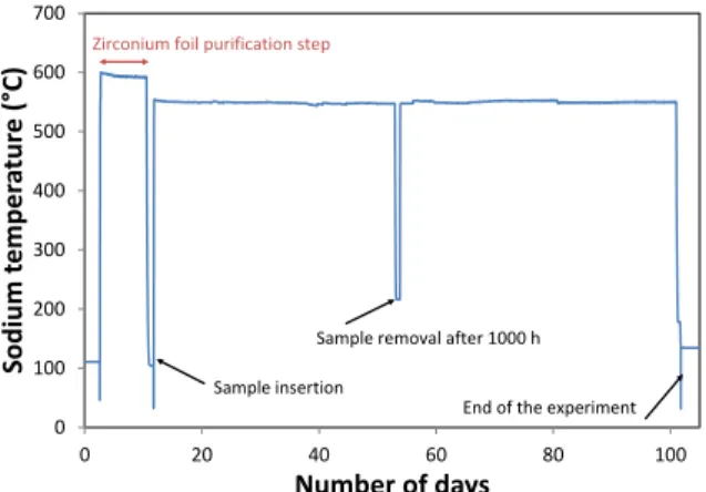 TABLE I. Composition of the CVD SiC surface  Fraction   (% at.)  Without sodium  exposure  After 2000 h in the  O-purified   After  2000 h in  the O-rich   SiC  82.1  91.0  54.4  SiO x C y 12.8  7.5  29.7  SiO 2 5.1  1.5  15.9 