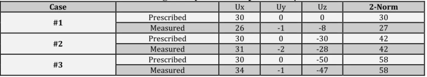 Table 1: Prescribed and measured rigid body motions expressed in µm 