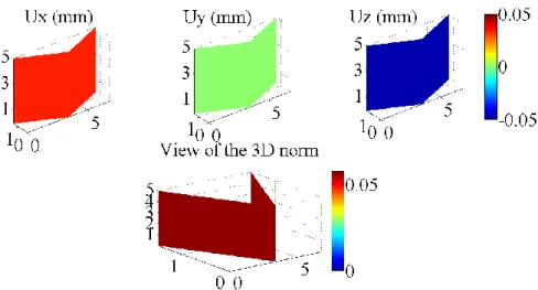 Figure 8: Measured rigid body motions (expressed in mm) corresponding to case #3 