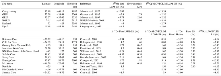 Table 1. δ 18 O anomaly between the LGM and LH compiled for Greenland ice cores and speleothem records and compared to model (iLOVECLIM) results.