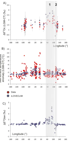 Figure 9. Data–model (iLOVECLIM) comparison as a func- func-tion of latitude for (a) the surface ocean (0–50 m) calcite δ 18 O anomaly (LGM-CT) and (b) sea surface temperature anomaly (LGM-CT)