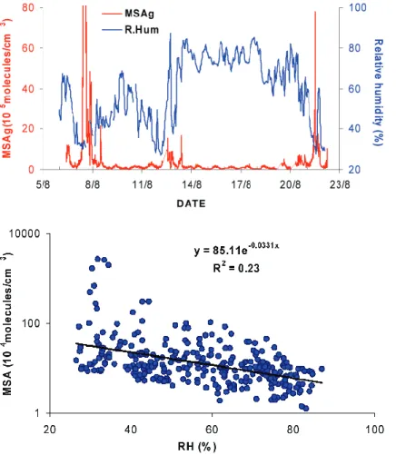 Fig. 9. Variation of (a) atmospheric molecular concentrations of MSAg and RH and (b) regression between MSAg and RH during the campaign.