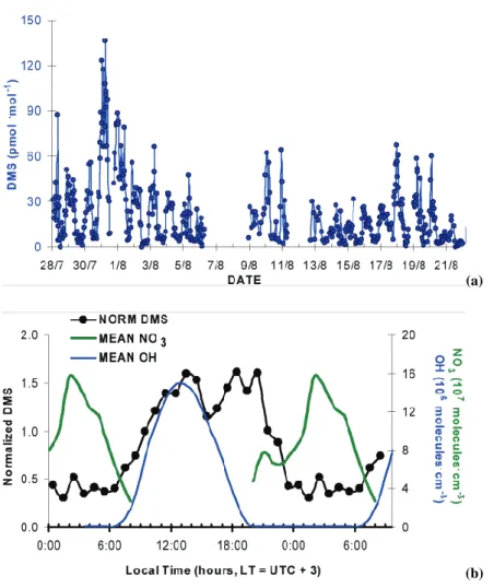 Fig. 2. Atmospheric concentrations of (a) DMS during the campaign and (b) diurnal variation of normalized DMS (Normalized DMS=DMS (time y,day x) /mean DMS (day x) ) in relation to the mean OH and NO 3 levels measured during the campaign