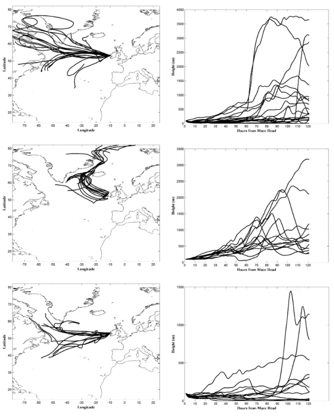 Fig. 1. HYSPLIT 120 h air mass back trajectory plots (every 12 h) ending at 100 m height along with trajectory height along the trajectory during three marine samples presented in Fig