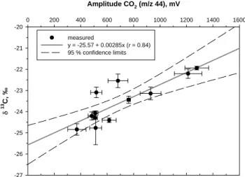 Table 1. Carbon 13 analyses results. Sample TC, µg/m 3 δ 13 C, ‰ δ 13 C ∗ marine , ‰ Clean marine 11–18/01/2006 0.14 ± 0.02 − 24.38 ± 0.79 − 23.51 ± 0.48 29/03–05/04/2006 0.14 ± 0.02 − 24.23 ± 0.27 − 22.83 ± 0.74 12–26/04/2006 0.17 ± 0.02 − 21.61 ± 0.22 − 