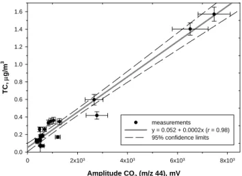 Fig. 3. TC concentration versus IRMS CO 2 (m/z 44) signal ampli- ampli-tude (mV).