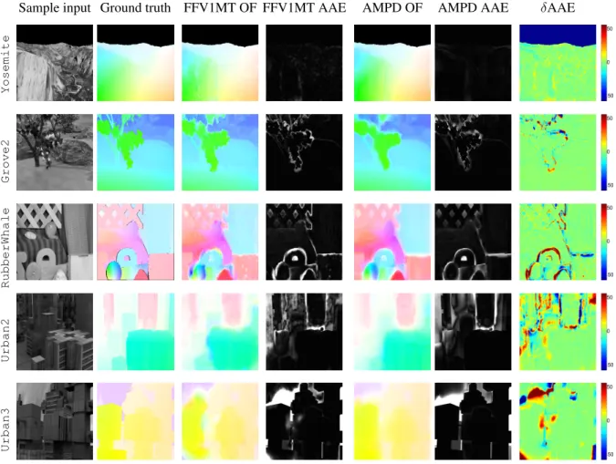 Figure 4: Sample results on Yosemite sequence and a subset of Middlebury training set