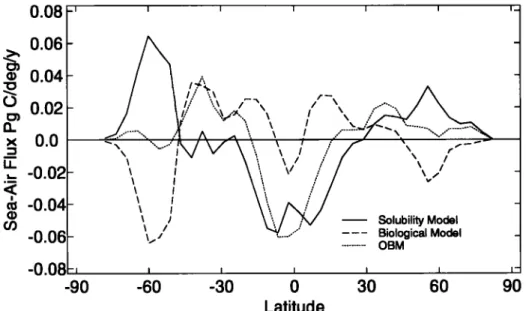 Figure  6. Zonal  average  CO2 fluxes  for the solubility  and  biological  models  and  the OBM