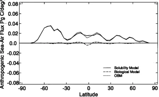 Figure 10.  Anthropogenic  component  of 1990 air-sea  carbon  flux for the solubility  and biological  models  and the  OBM