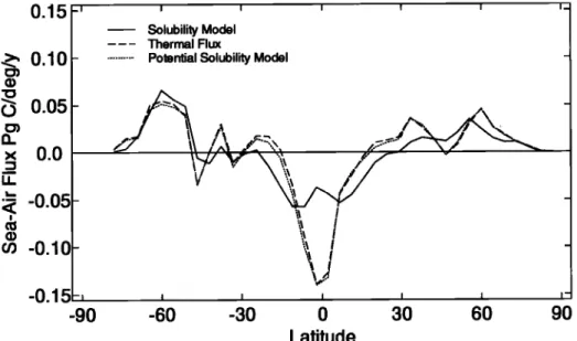 Figure 1.  Solubility  model  CO 2 air-sea  flux, the ther•nal  flux predicted  using  equation  (2), and the potential  solu-  bility model  CO2 flux