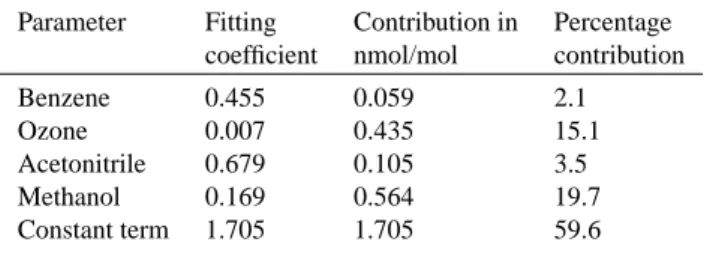 Table 3. Fitting coefficients obtained in the multiple regression analysis performed on the acetone data in Period 1 of MINOS (29 July – 2 August 2001), where biomass-burning influence was at its minumum.