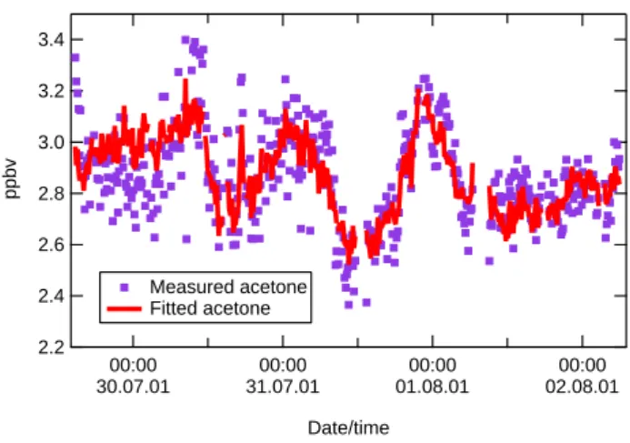 Figure 9. Measured acetone for Period 1 compared with the results of a multivariate fitting analysis.
