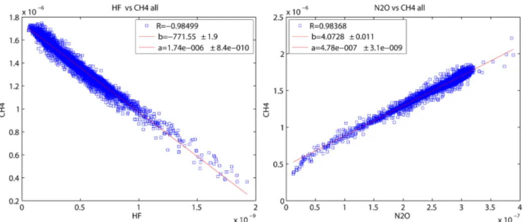 Figure 1. Correlations between the stratospheric mole fractions of N 2 O (right) and HF (left) with CH 4 on a global scale