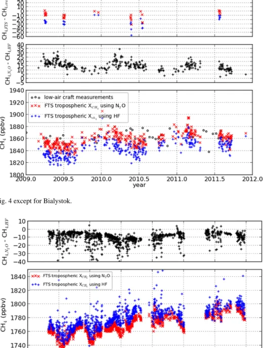 Figure 5. Same with Fig. 4 except for Bialystok.