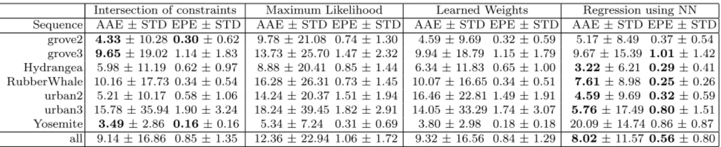 Table 1: Error measurements on Middlebury training set and on the Yosemite sequence.