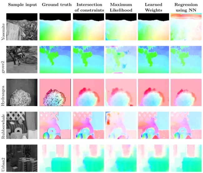Figure 6: Sample results on a subset of Middlebury training set and on the Yosemite sequence.