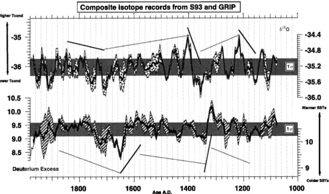 Figure 2. Twenty  years  running  mean  of the stacked  isotope  records  (6•80, top panel,  and deuterium  excess  d,  bottom panel) of the GRIP and the S93 ice cores