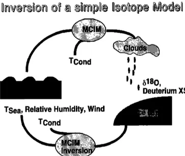 Figure  4.  Scheme of  our methodology to  reconstruct sea  surface temperatures  and cloud condensation temperatures  by  means of a simple Rayleigh isotope model