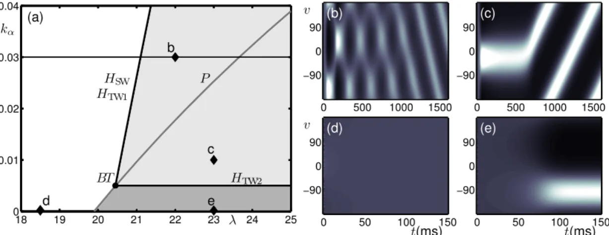 Figure 2: Bifurcation diagram for the no-input case; summary of results from Curtu and Ermen- Ermen-trout (2004) in terms of stable behaviour