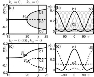 Figure 4: Symmetry breaking of the pitchfork with introduction of a stimulus. (a) and (c) show bifurcation diagrams in λ for the no-input and small input cases, respectively; stable states are solid curves and unstable states are dashed curves
