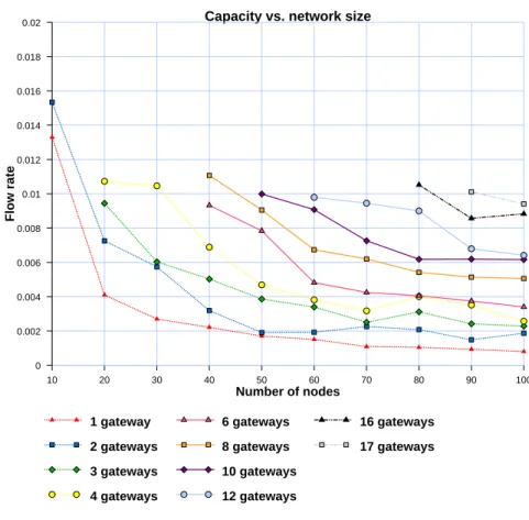 Figure 3: Capacity decreases proportionnaly as the network size increases.
