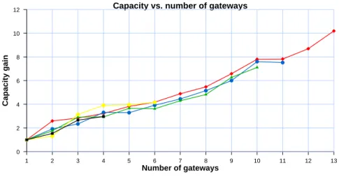 Figure 4: Capacity increases sub-linearly as the number of gateways grows. (Capacity is normalized by its value with 1 gateway)
