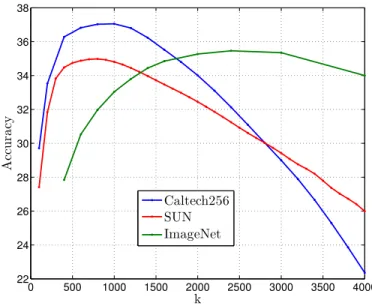 Figure 3: Accuracy as a function of the rank of the Hessian matrix on Caltech256 (blue), SUN (red) and ImageNet (green).