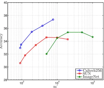 Figure 4: Accuracy as a function of the number of samples used for the computa- computa-tion of the Hessian matrix on Caltech256 (blue), SUN (red) and ImageNet (green, see text).