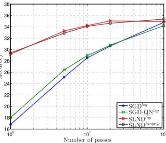 Figure 6: Top1 accuracies as a function of number of passes (iterations / skips) for SGD and SLND on SUN.