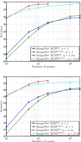 Figure 7: Accuracies as a function of number of passes for SGD and SLND on ImageNet. On top, the top-1 accuracy and at the bottom the top-5 accuracy.