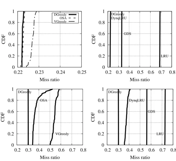 Figure 3: Miss ratio over time for B=1KB (top) and B=1GB (bottom), policies with known object popularity (left) and unknown object popularity (right)