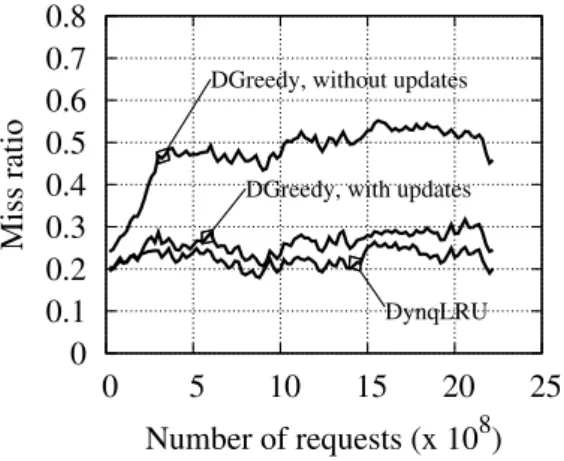 Figure 4: Impact of the popularity on DGreedy policy: no updates in the estimate, with updated, and comparison with DynqLRU.