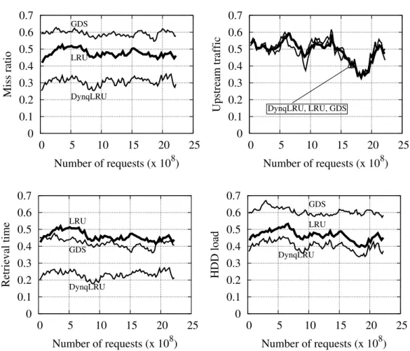Figure 5: Miss ratio (top-left), upstream traffic (top-right), retrieval time from origin (bottom- (bottom-left) and HDD load (bottom-right).