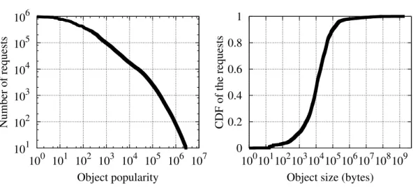 Figure 6: Number of requests per object, ordered by rank (left), and cumulative fraction of the requests for objects up to a given size (right).