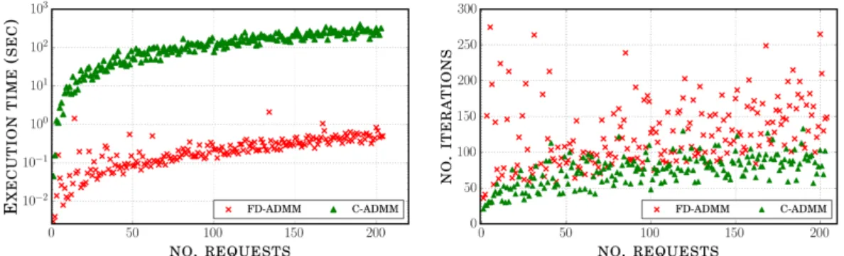 Figure 1: C-ADMM against FD-ADMM: execution time and iteration count.