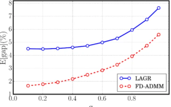 Figure 4: Average optimality gap E[gap] vs. the variation amplitude a .