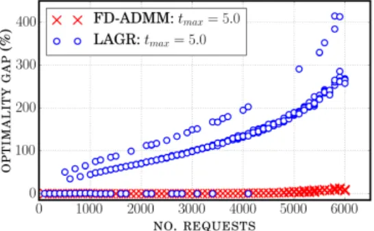 Figure 6: Optimality gap of the best feasible point found after 5 seconds runtime.