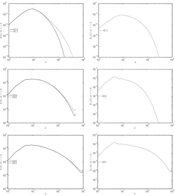 FIG. 6. Representation of the energy spectra (left column) and scalar spectra (right) as functions of the wavenumber for simulations SC (top), SD (middle), and SE (bottom) presented in Table I, at time τ = 2 (top), τ = 6 (middle) and τ = 6 (bottom).
