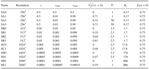 TABLE I. Characteristics of the different numerical simulations of homogeneous isotropic turbulence with constant or variable viscosity considered in this work.