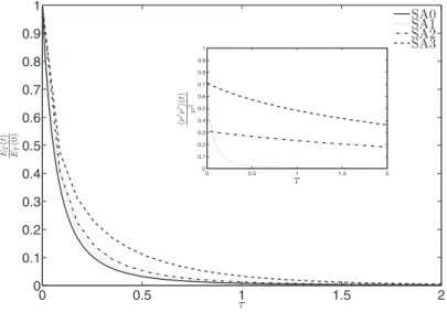 FIG. 1. Evolution of turbulent kinetic energy as a function of time for the simulations SA presented in Table I