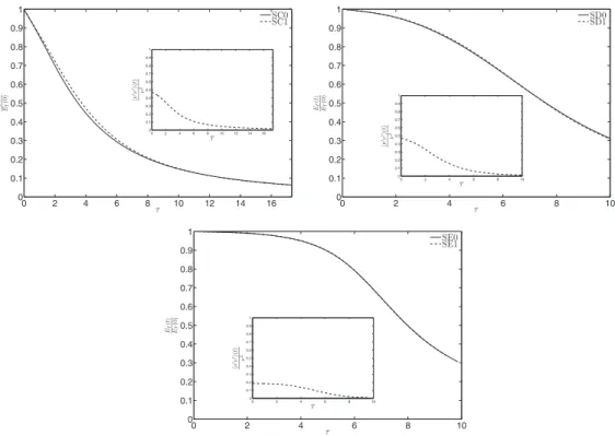 FIG. 3. Evolution of turbulent kinetic energy as a function of non-dimensionalized time τ for the simulations SC (top left), SD (top right), and SE (bottom) presented in Table I