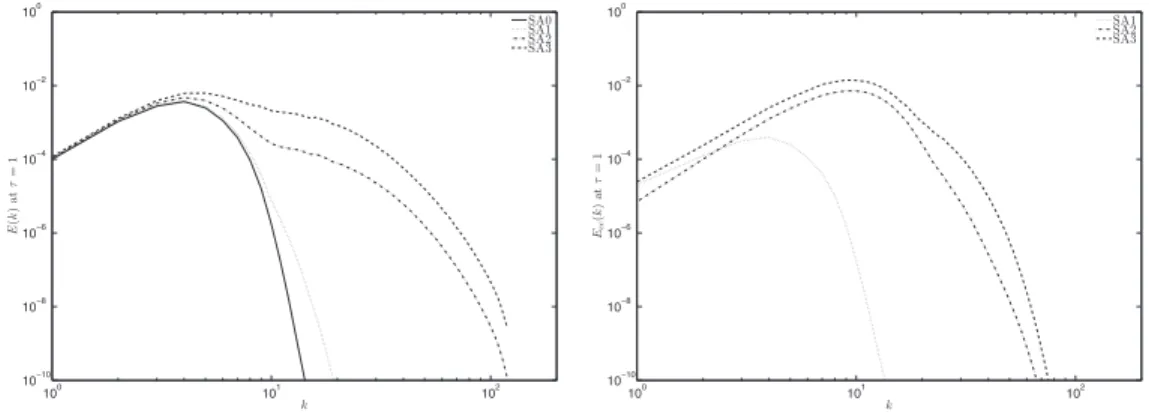 FIG. 4. Representation of the energy spectra (left column) and scalar spectra (right) as functions of the wavenumber for simulations SA presented in Table I, at time τ = 1.