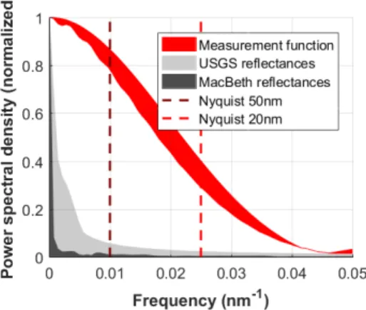 Figure 6: Bundle of normalized power spectral densities of mea- mea-surement functions, USGS reflectances, X-Rite ColorChecker  re-flectances