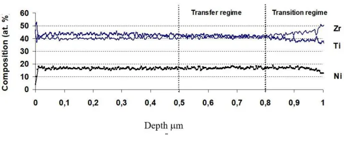 Figure 3 : Grazing incidence (0.5°) X-ray diffraction pattern of the Ti-Ni-Zr film deposited at room temperature (λ =  0.178897 nm)