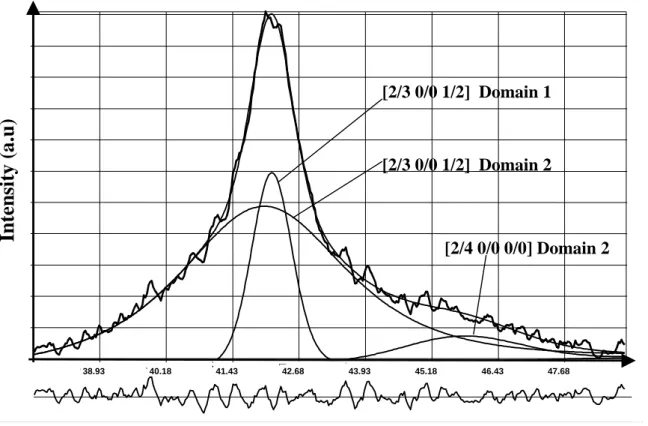 Figure 5 : Detail of deconvolution using winfit software* of the 42° peak of the GXRD pattern obtained on the film  prepared  at  240°C