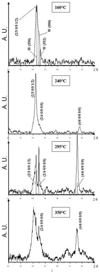 Figure 6 : TEM diffraction pattern of films deposited at (a) 240°C and (b) 295°C. 