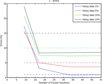 Figure 3: Error approximations w.r.t. the number of Fourier functions used