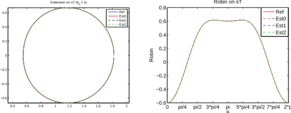 Figure 4: Nyquist plot of the extended data (left), and plot of the electrical impedance (right) obtained from full external smooth data and algorithms of order 0, 1, 2